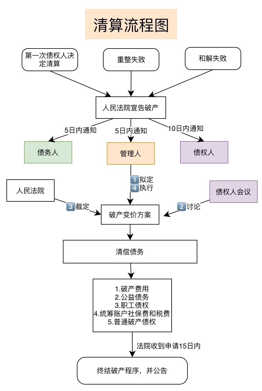 公司破产清算的法律程序详解
