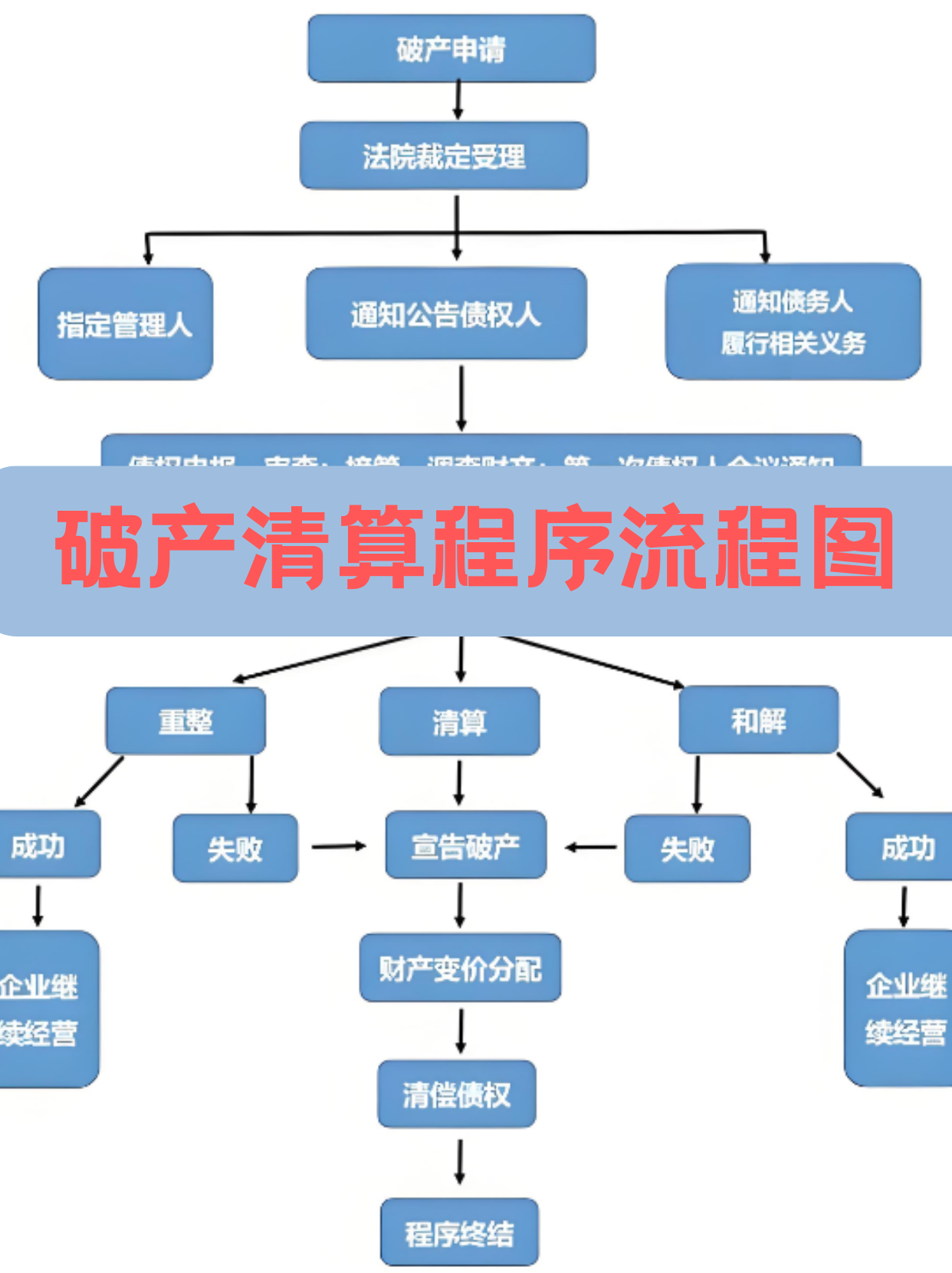 公司破产清算的法律程序