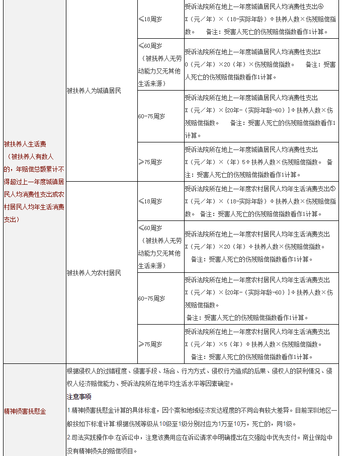 交通事故赔偿标准详解