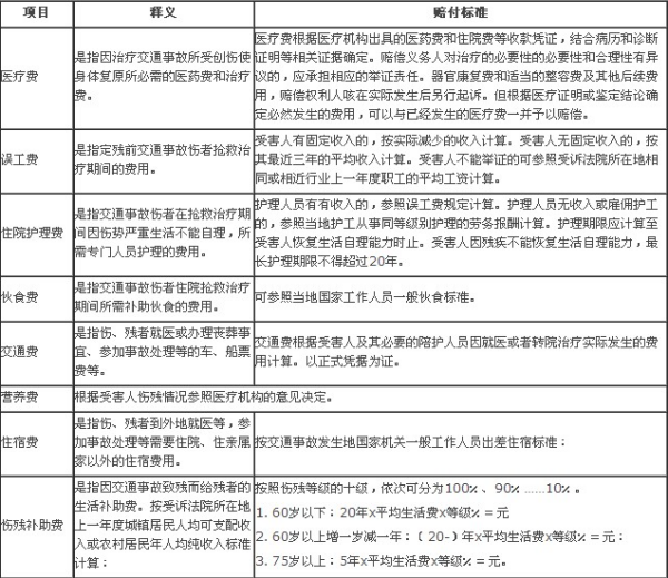 交通事故赔偿标准详解