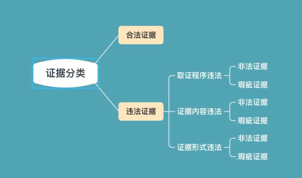 刑事案件证据规则与排除，理论分析与实际应用