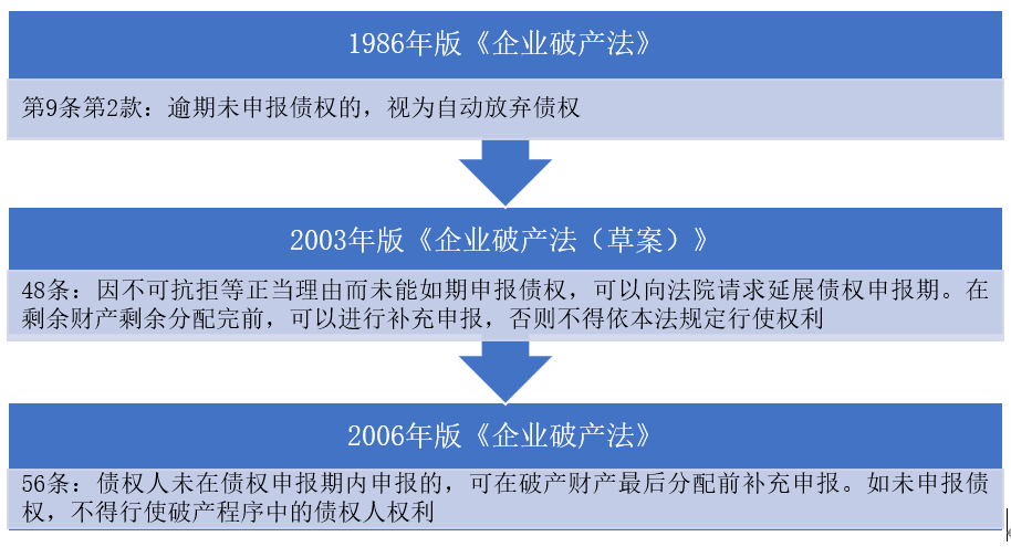 破产债权申报的法律规定