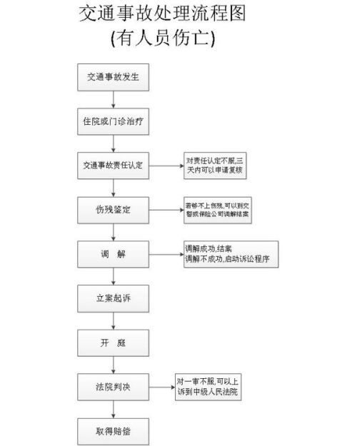 交通事故处理中的调解程序