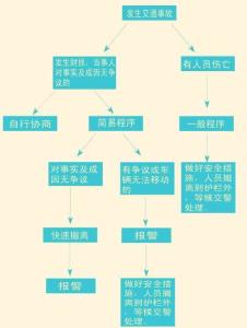 交通事故处理中的调解程序