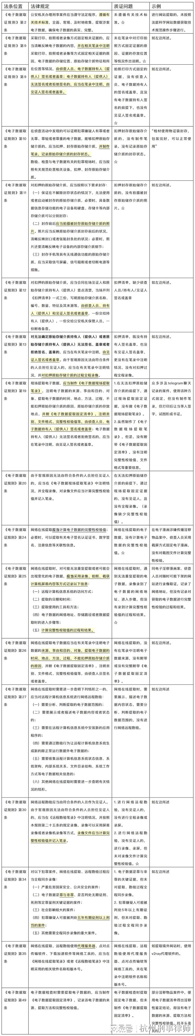 网络犯罪案件的证据收集要求