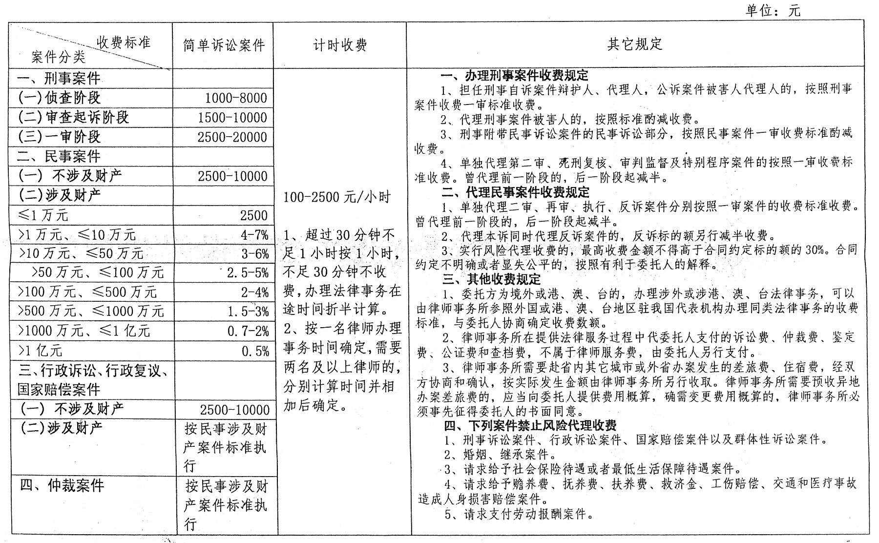 佛冈刑事问题律师费用详解