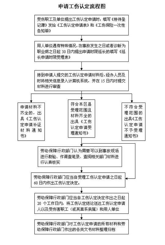 车祸工伤案件处理流程与律师的角色
