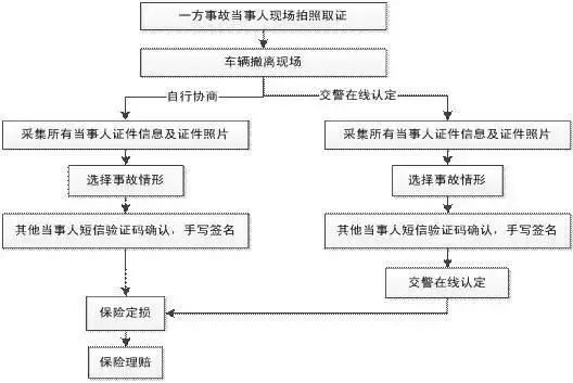 交通事故保险理赔流程详解