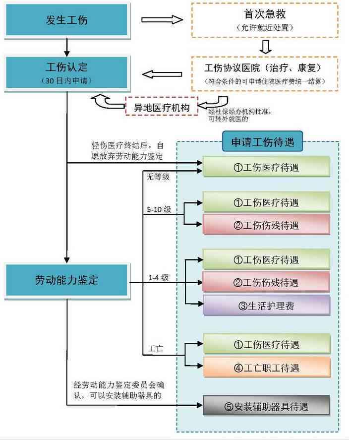 劳动者因工受伤赔偿途径解析