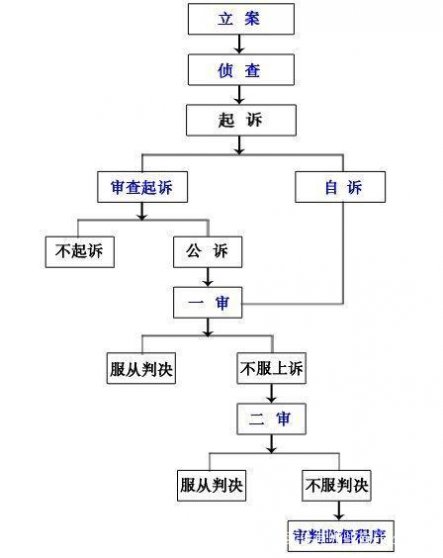 刑事自诉案件的适用范围研究