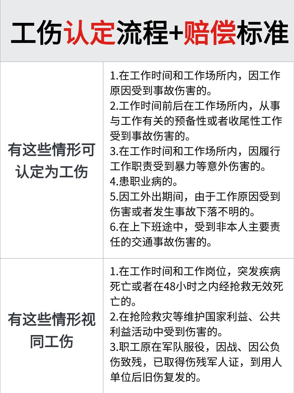 职业病工伤认定标准与赔偿
