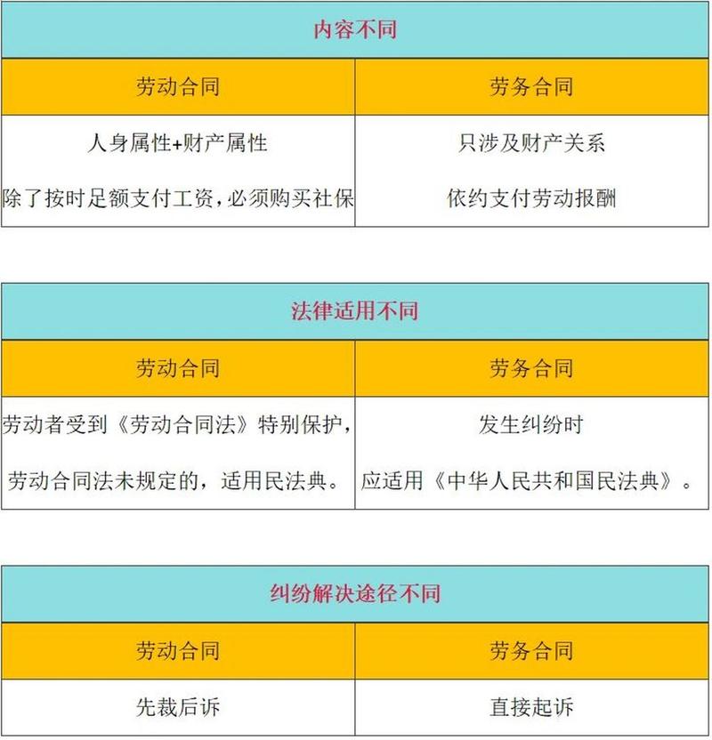 经济合同与劳动合同的区别