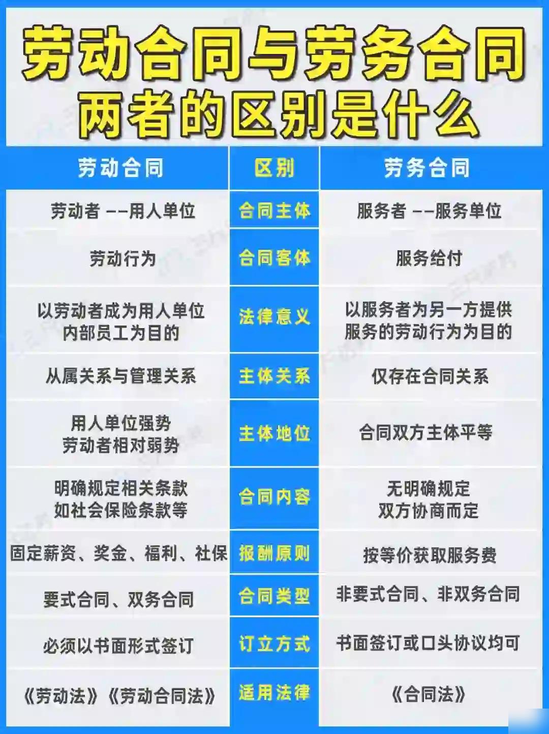 经济合同与劳动合同的区别