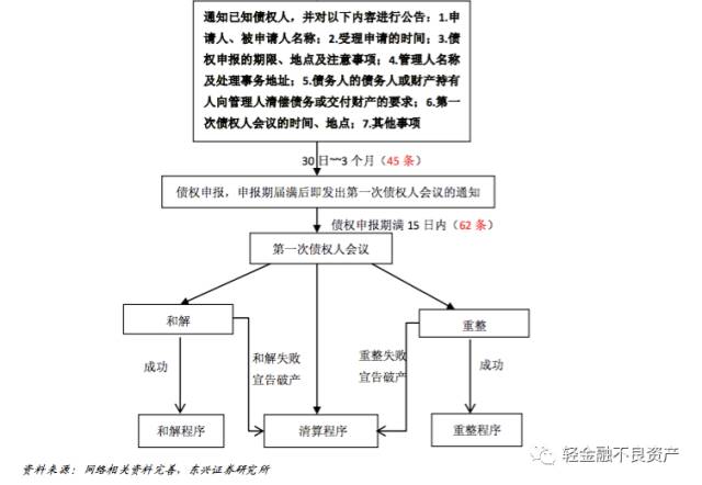 破产清算与破产重整的区别
