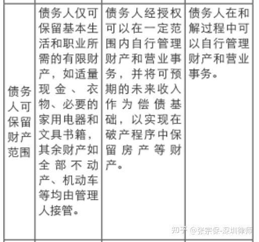 破产清算与破产重整的区别
