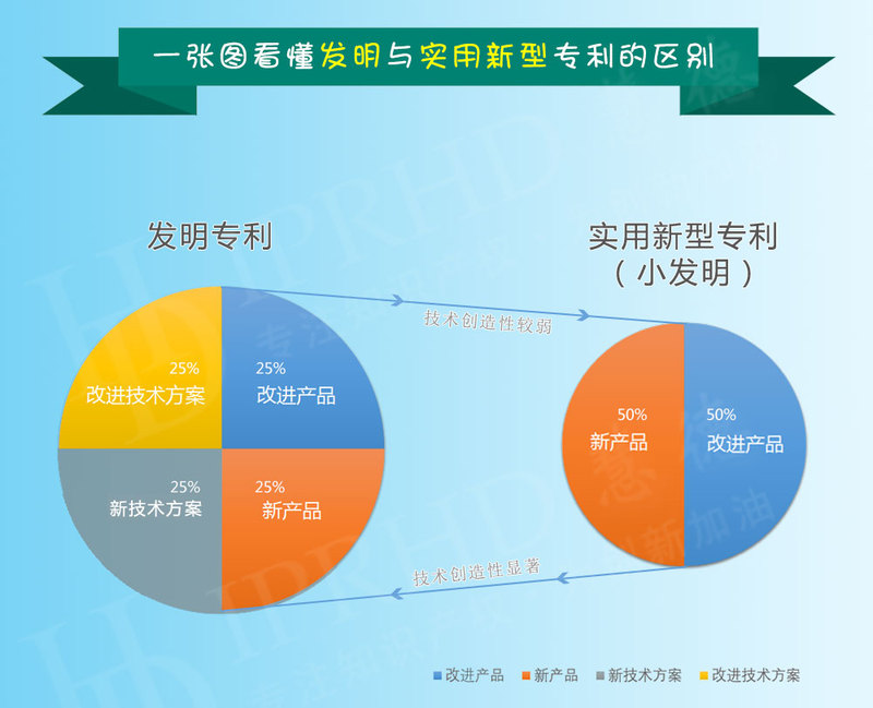 外观设计专利与实用新型专利的区别