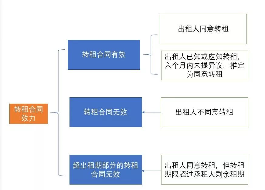 土地租赁合同的法律效力分析