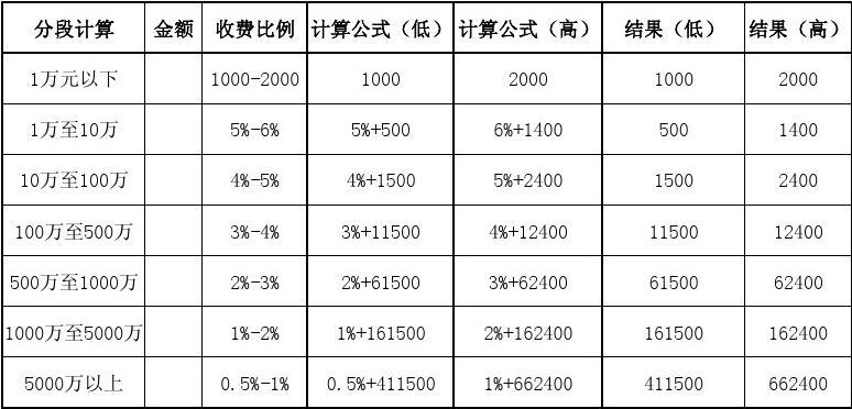 山东保理律师咨询费指南