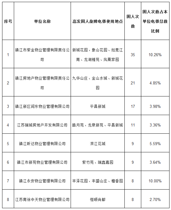 旺德置业有限公司管理人电梯设施设备处置公告