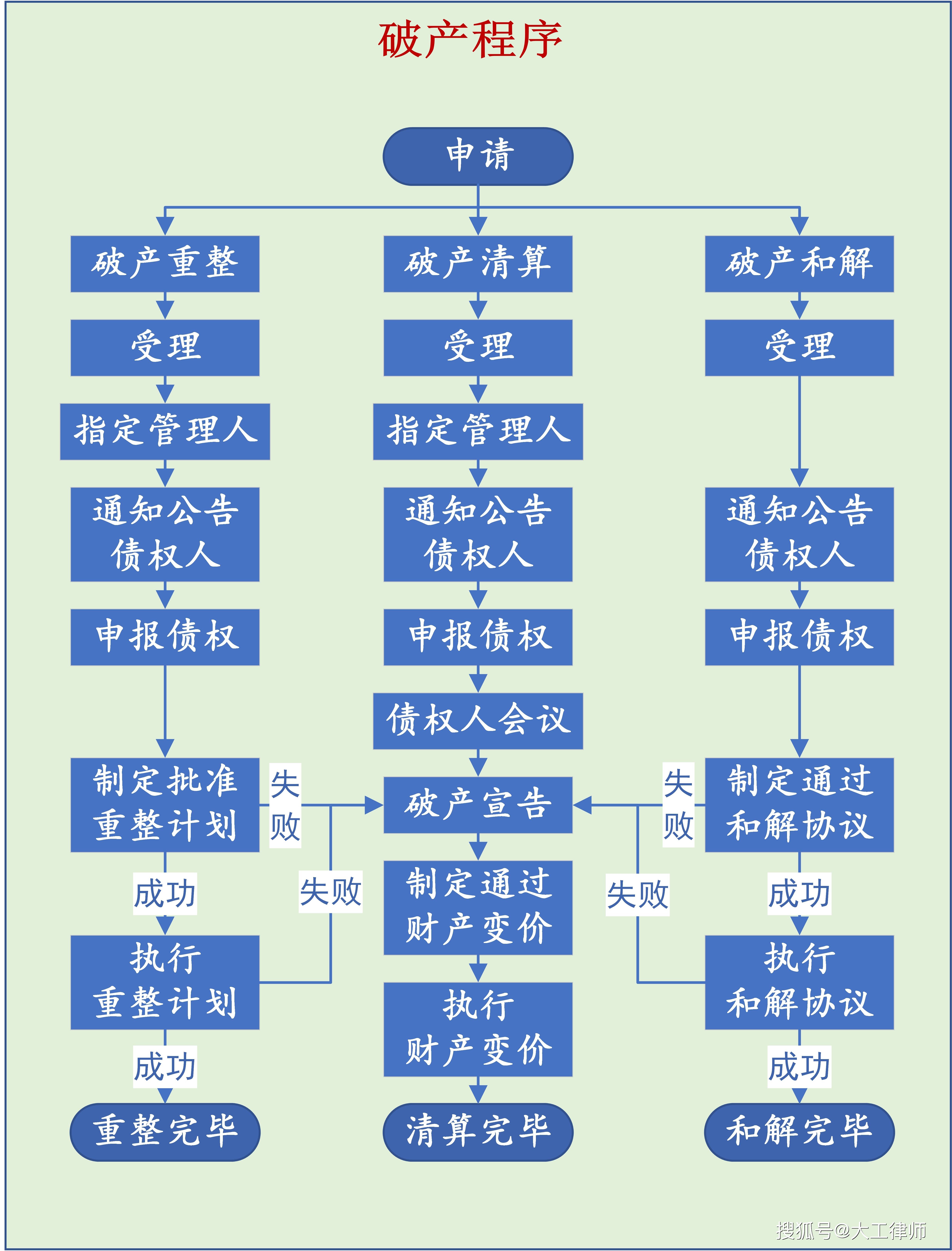 浅谈破产程序常见诉讼问题分享会心得