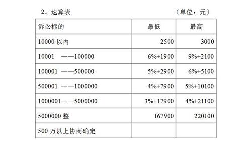 安国工伤律师收费标准详解
